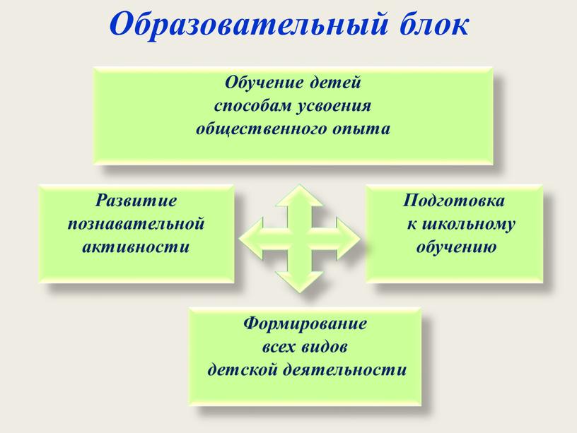 Образовательный блок Подготовка к школьному обучению