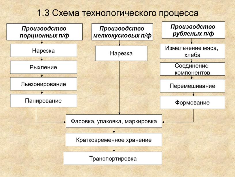 Схема технологического процесса