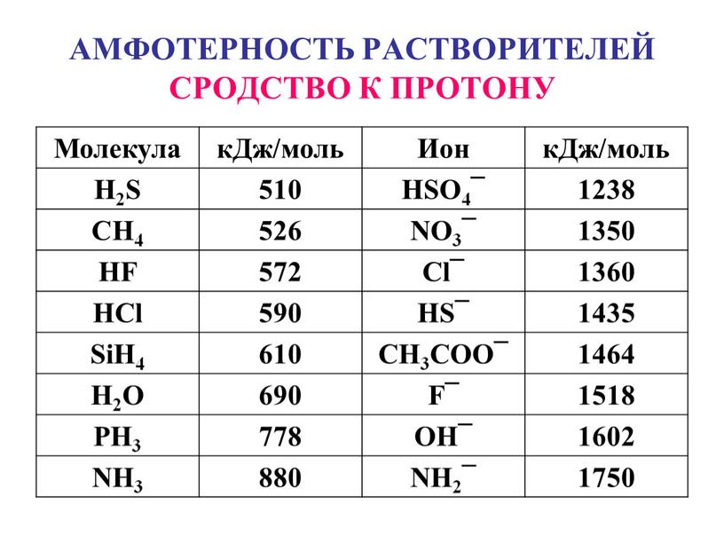 АМФОТЕРНОСТЬ РАСТВОРИТЕЛЕЙ СРОДСТВО