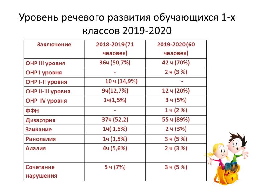 Заключение 2018-2019 (71 человек) 2019-2020 (60 человек)