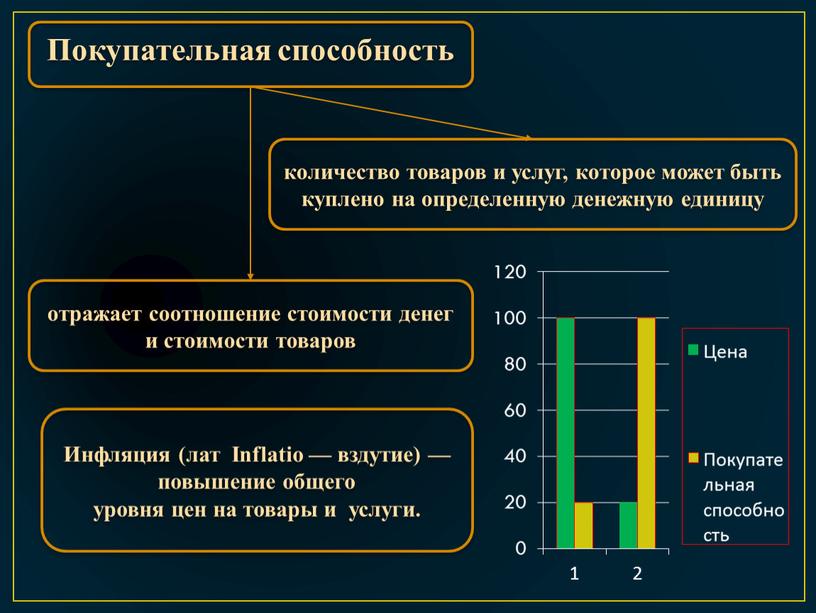 Покупательная способность количество товаров и услуг, которое может быть куплено на определенную денежную единицу отражает соотношение стоимости денег и стоимости товаров