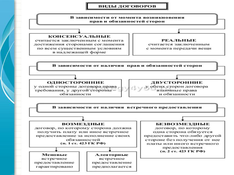 Электронная презентация "Виды договоров"