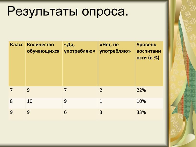 Результаты опроса. Класс Количество обучающихся «Да, употребляю» «Нет, не употребляю»