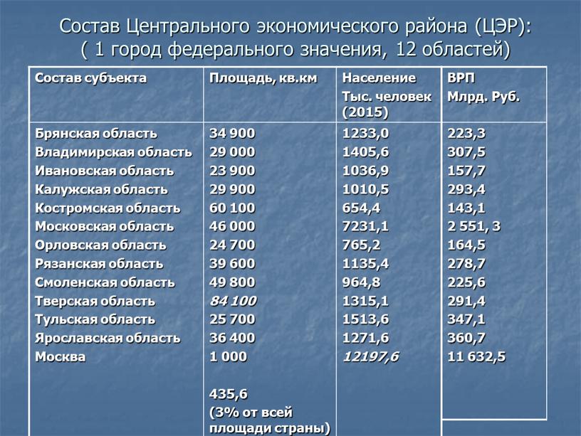 Состав Центрального экономического района (ЦЭР): ( 1 город федерального значения, 12 областей)