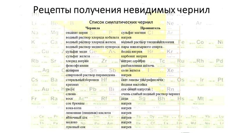 Рецепты получения невидимых чернил