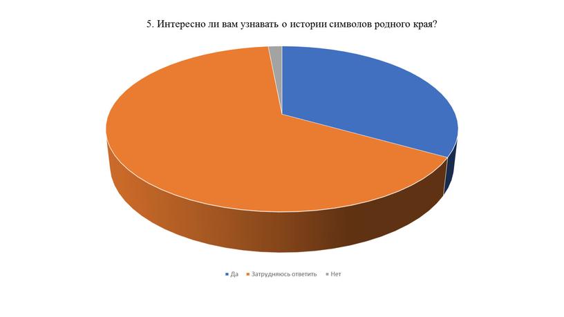 Интересно ли вам узнавать о истории символов родного края?