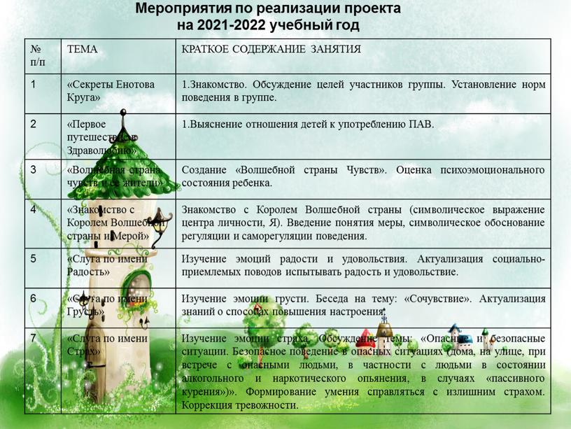 Мероприятия по реализации проекта на 2021-2022 учебный год № п/п