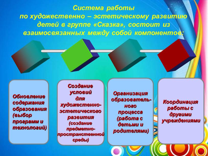 Система работы по художественно – эстетическому развитию детей в группе «Сказка», состоит из взаимосвязанных между собой компонентов: