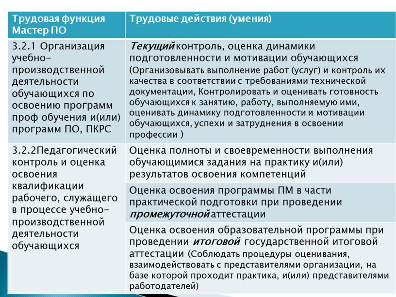 Трудовая функция Мастер ПО Трудовые действия (умения) 3