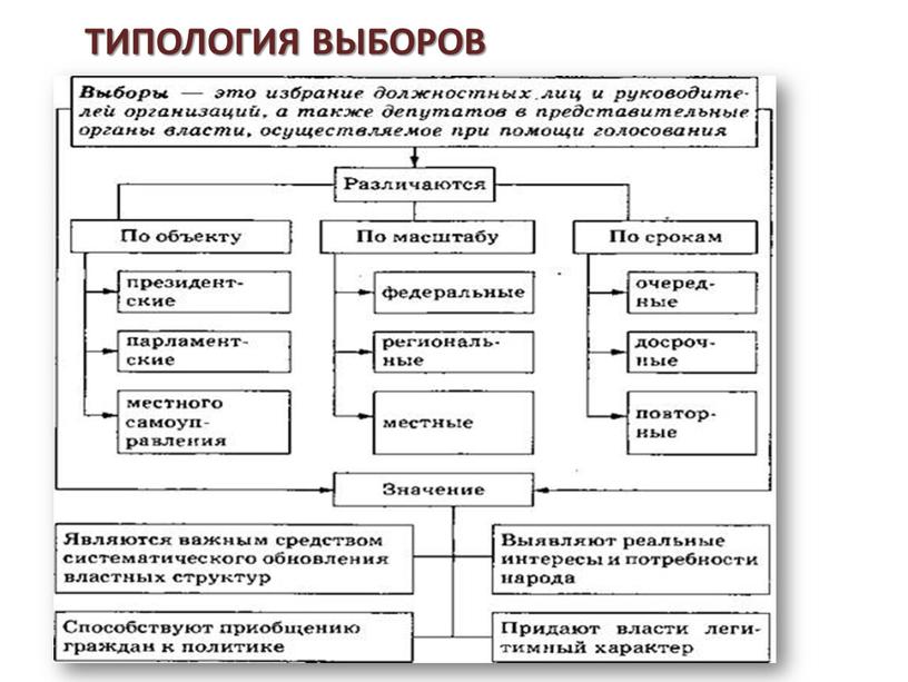 ТИПОЛОГИЯ ВЫБОРОВ