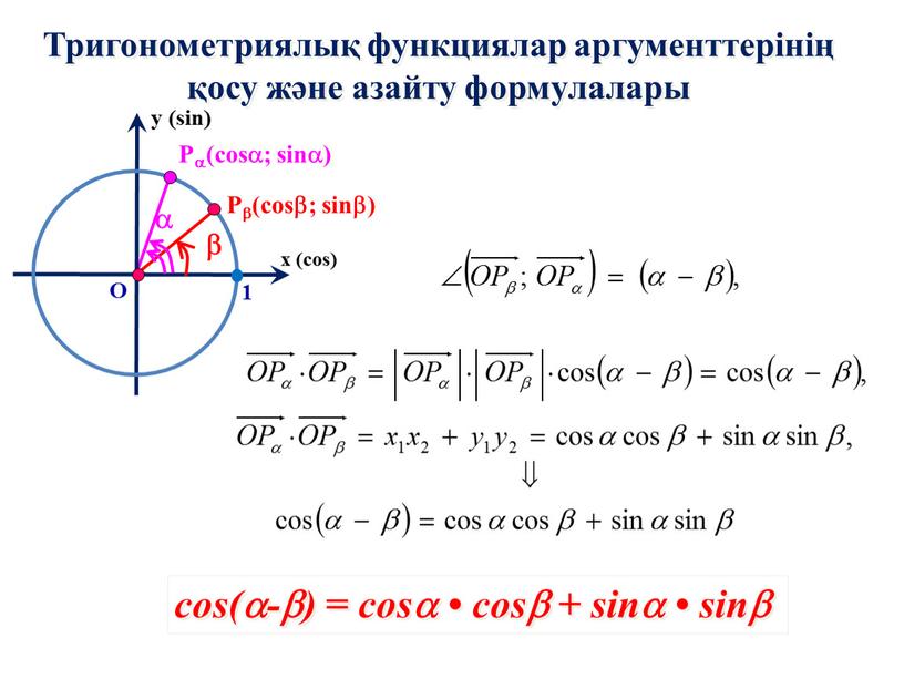 Тригонометриялық функциялар аргументтерінің қосу және азайту формулалары cos(-) = cos • cos + sin • sin х (cos) y (sin) 