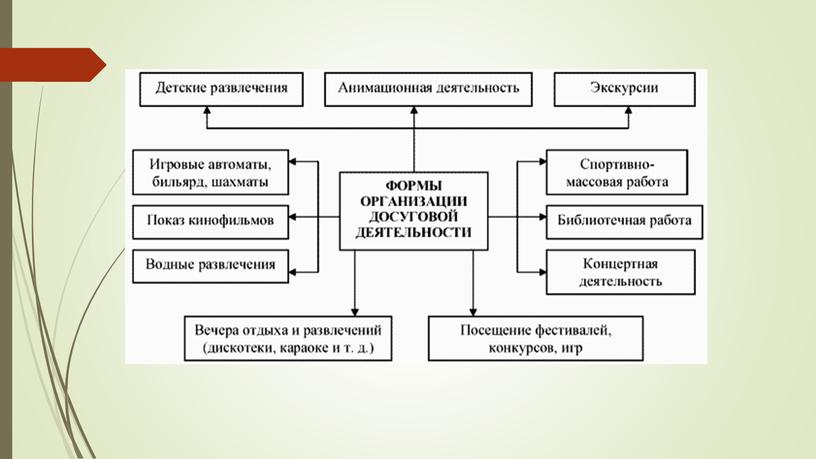 Презентация по теме: "Классификация форм досуговой деятельности"