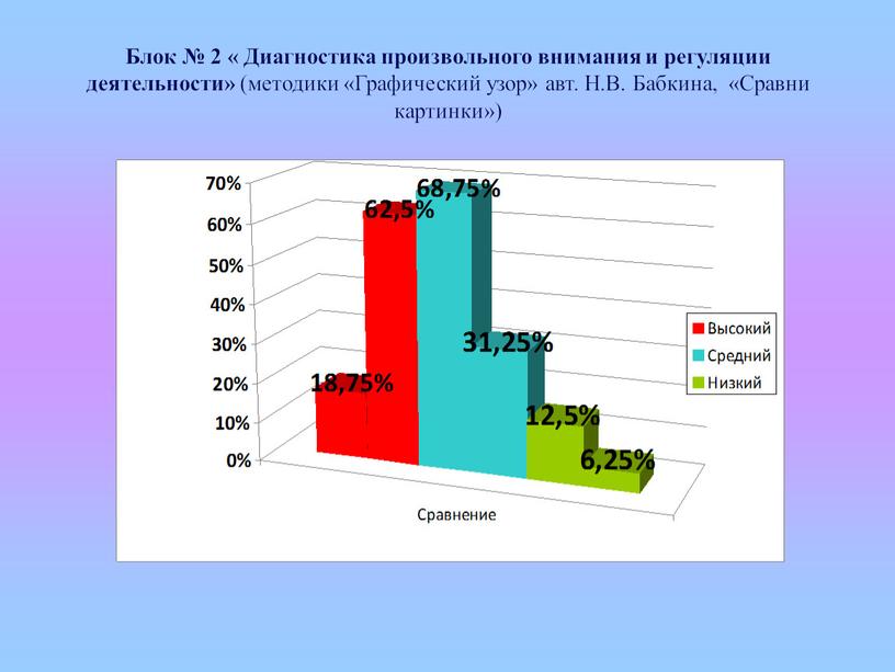 Блок № 2 « Диагностика произвольного внимания и регуляции деятельности» (методики «Графический узор» авт