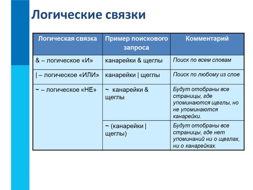 Логическая связка Пример поискового запроса