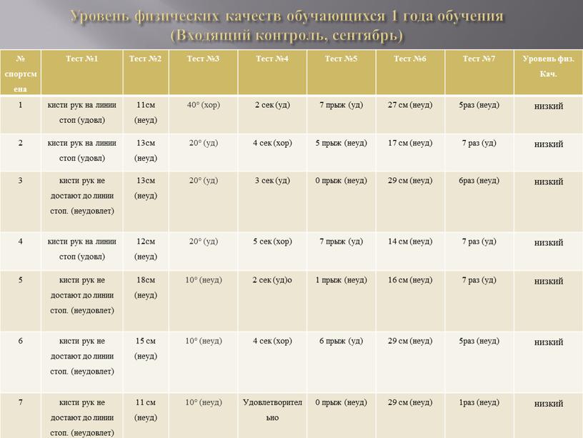 Уровень физических качеств обучающихся 1 года обучения (Входящий контроль, сентябрь) № спортсмена