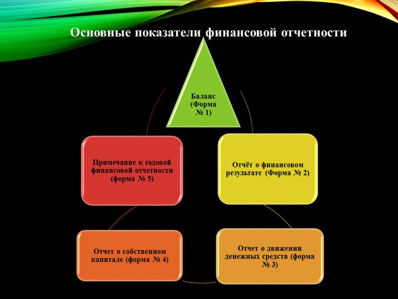 Основные показатели финансовой отчетности