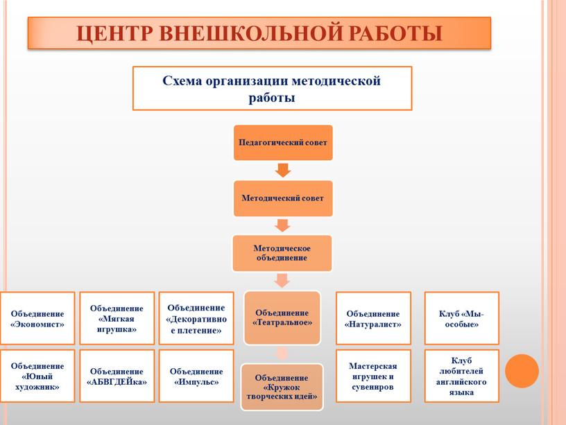 ЦЕНТР ВНЕШКОЛЬНОЙ РАБОТЫ Объединение «Импульс»