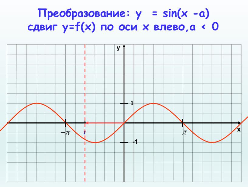 Преобразование: y = sin(x -a) сдвиг у=f(x) по оси х влево,a < 0 t