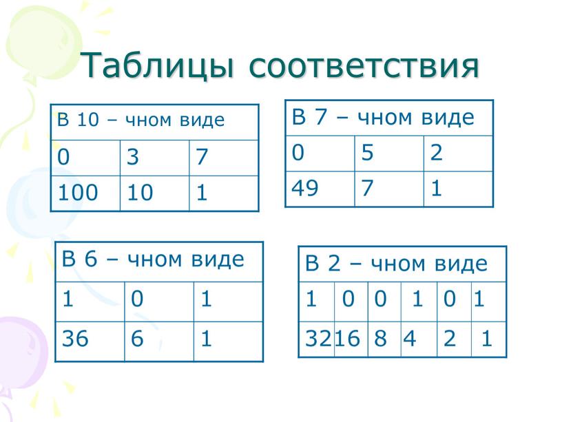 В 10 – чном виде 0 3 7 100 10 1