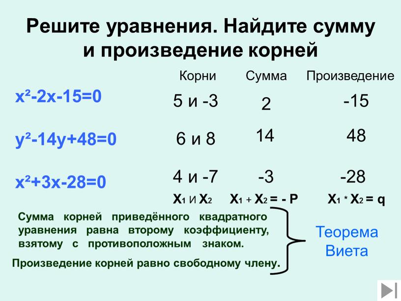 Решите уравнения. Найдите сумму и произведение корней x²-2x-15=0 y²-14y+48=0 x²+3x-28=0 5 и -3 2 -15 6 и 8 14 48 4 и -7 -3 -28