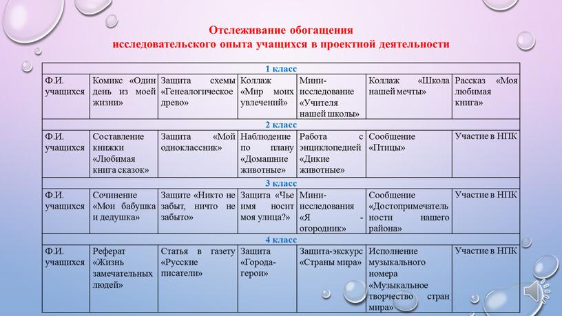 Отслеживание обогащения исследовательского опыта учащихся в проектной деятельности 1 класс