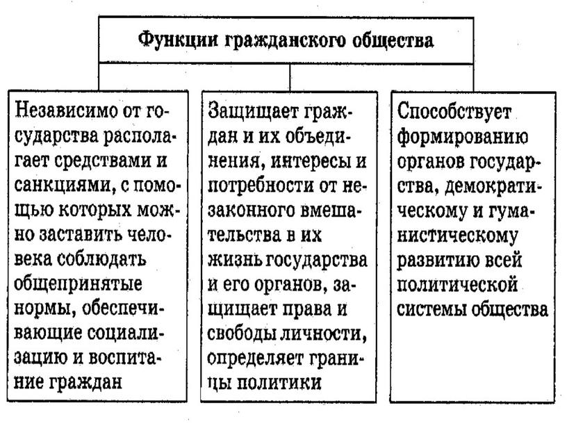 Презентация к уроку обществознания " Гражданское общество и государство"