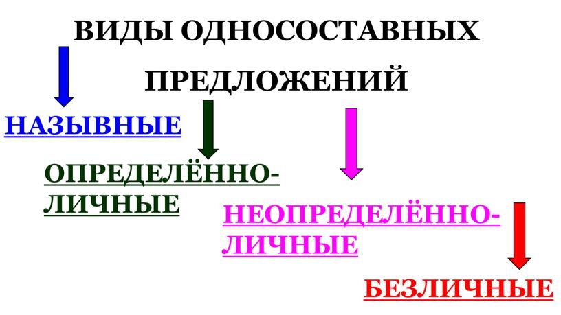 ВИДЫ ОДНОСОСТАВНЫХ ПРЕДЛОЖЕНИЙ