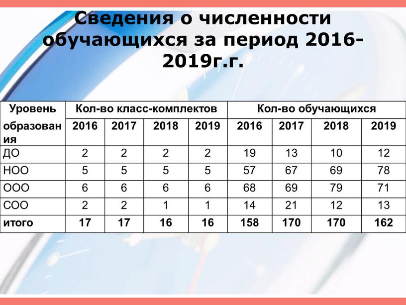 Сведения о численности обучающихся за период 2016-2019г