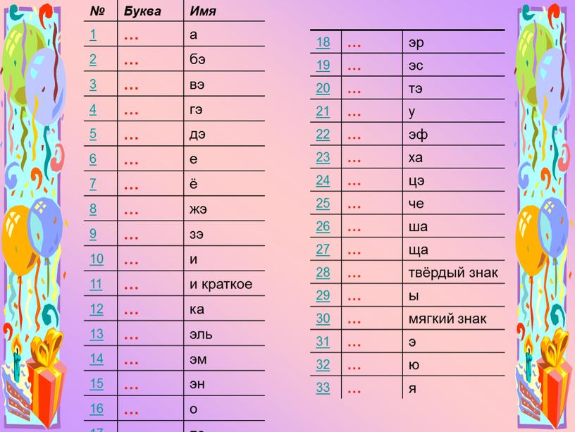 Буква Имя 1 … а 2 бэ 3 вэ 4 гэ 5 дэ 6 е 7 ё 8 жэ 9 зэ 10 и 11 и…