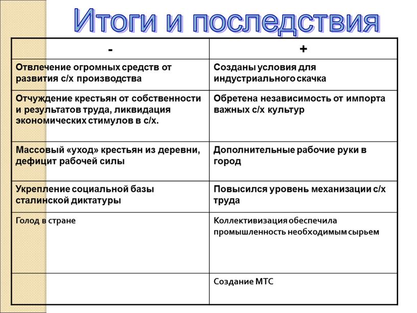 Итоги и последствия - + Отвлечение огромных средств от развития с/х производства