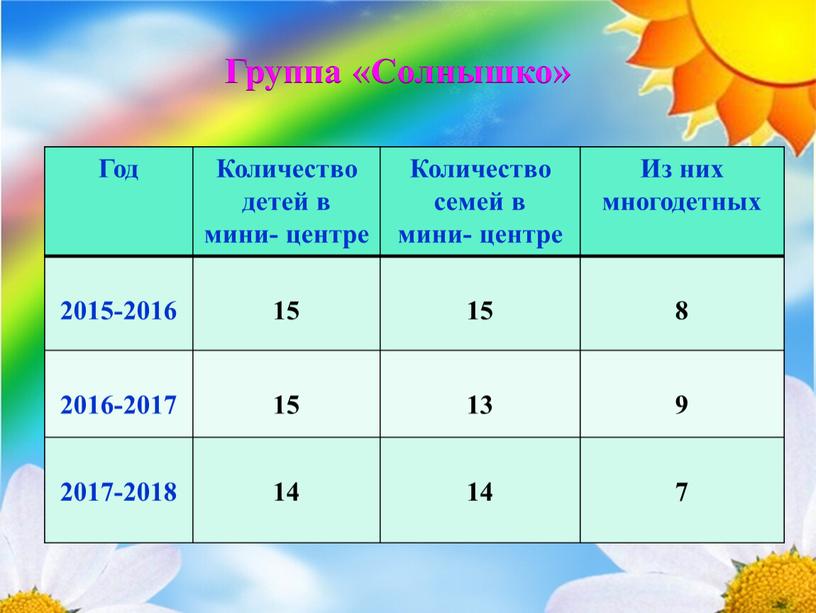 Группа «Солнышко» Год Количество детей в мини- центре