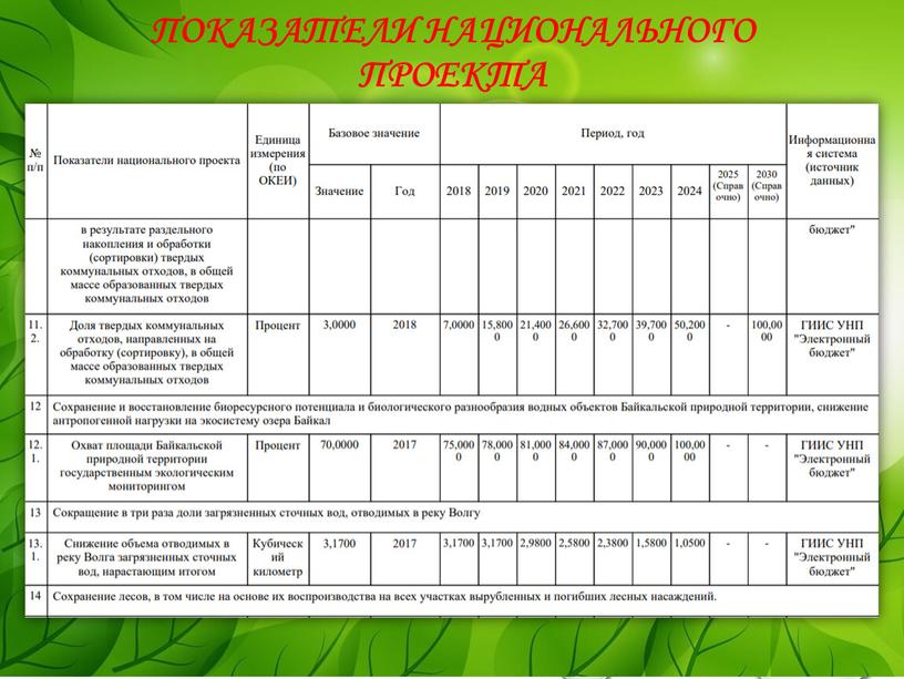 Показатели национального проекта