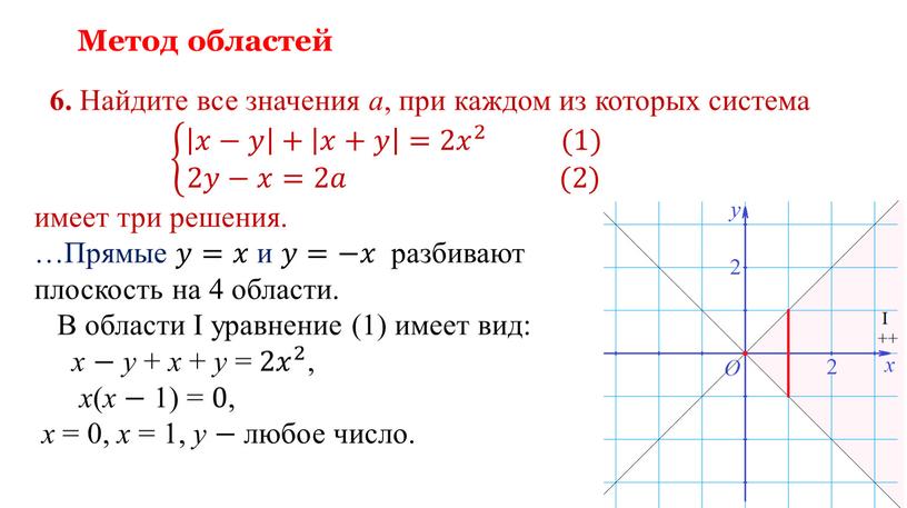 Метод областей 6. Найдите все значения a , при каждом из которых система 𝑥−𝑦 + 𝑥+𝑦 =2 𝑥 2 (1) 2𝑦−𝑥=2𝑎 (2) 𝑥−𝑦 + 𝑥+𝑦…