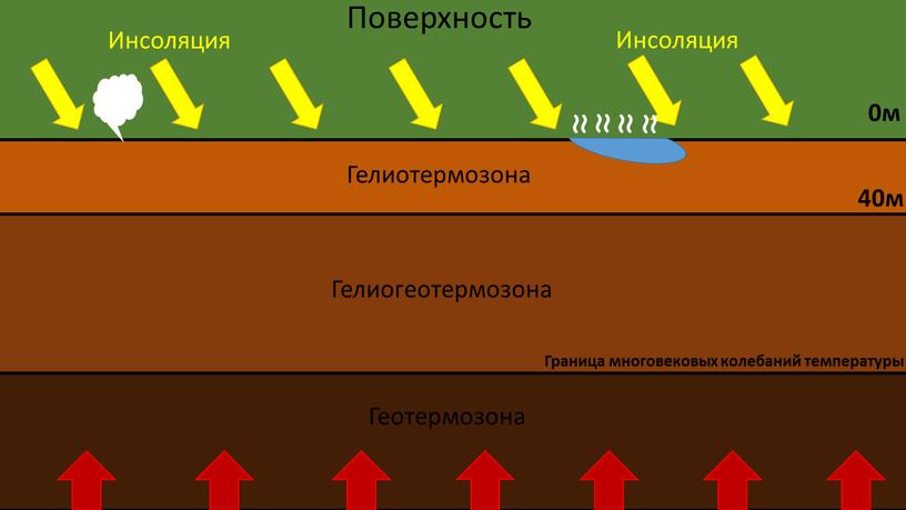 Поверхность Гелиотермозона Инсоляция