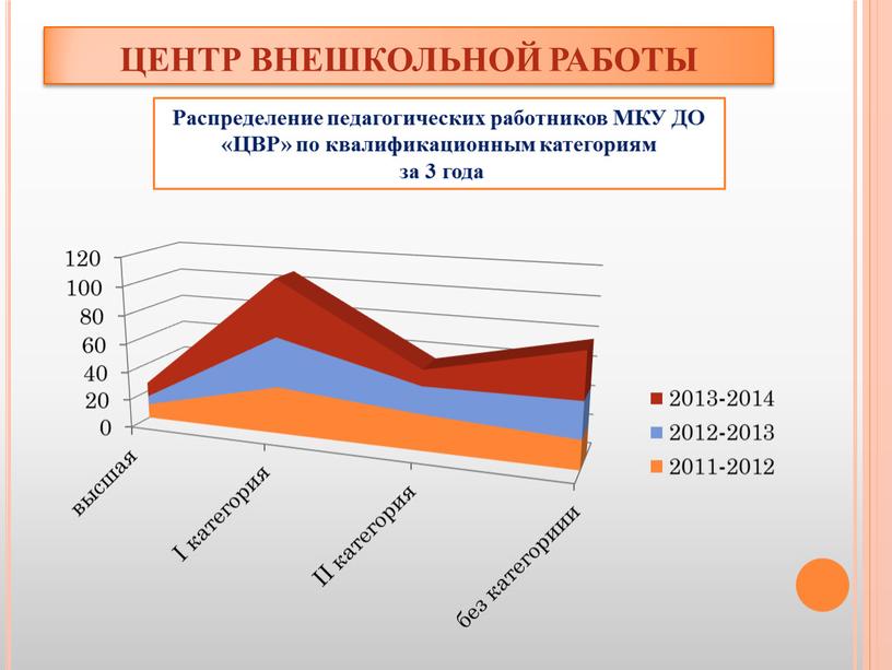 ЦЕНТР ВНЕШКОЛЬНОЙ РАБОТЫ Распределение педагогических работников