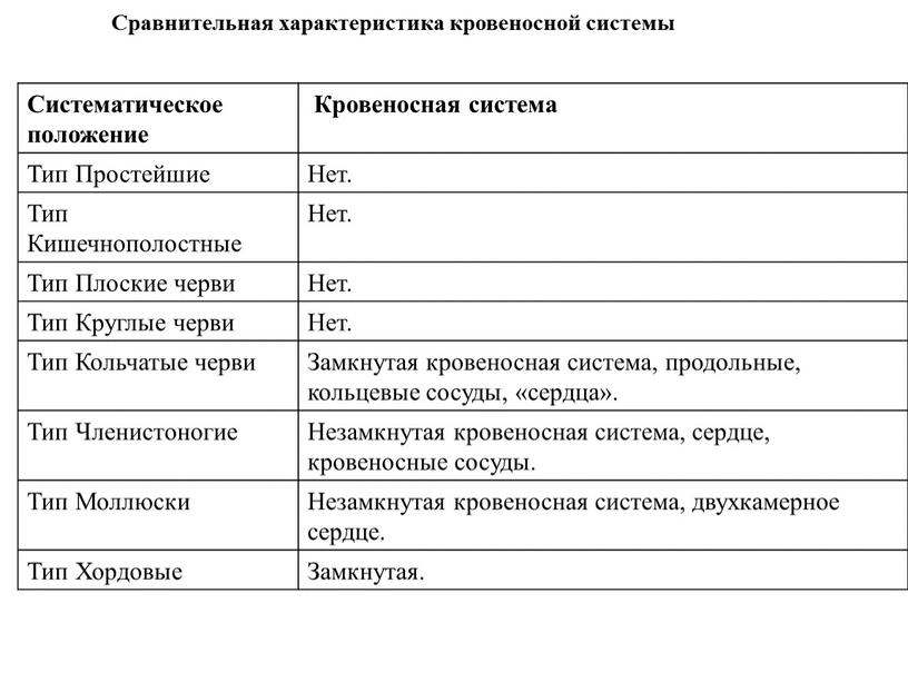 Сравнительная характеристика кровеносной системы