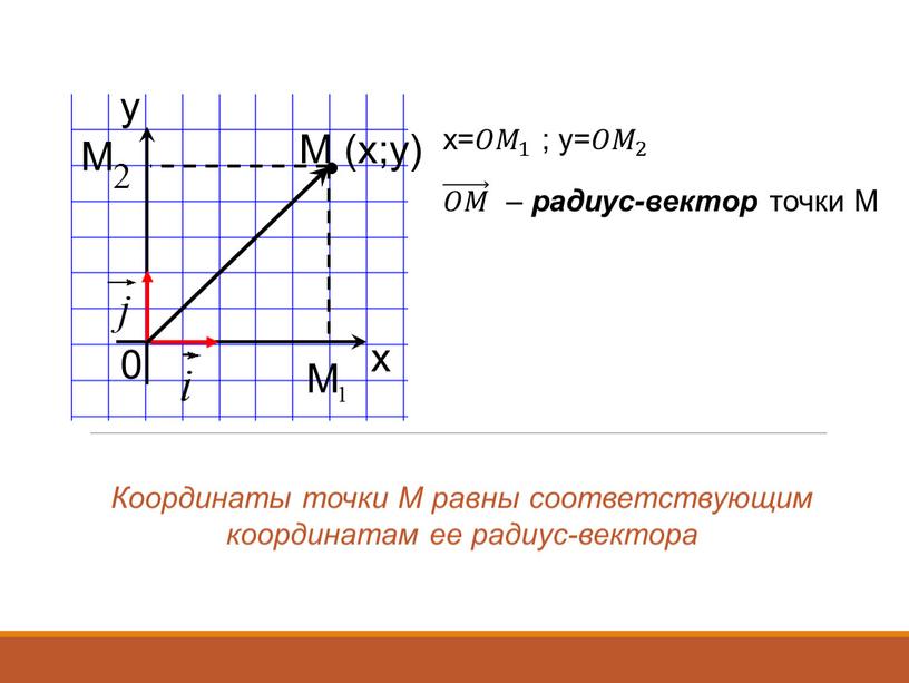 М (х;у) 0 М М х= 𝑂𝑀 1 𝑂𝑂𝑀𝑀 𝑂𝑀 1 1 𝑂𝑀 1 ; у= 𝑂𝑀 2 𝑂𝑂𝑀𝑀 𝑂𝑀 2 2 𝑂𝑀 2 𝑂𝑀…
