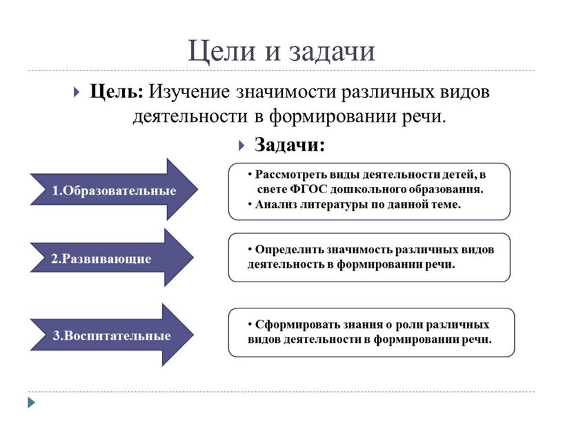 Цели и задачи Цель: Изучение значимости различных видов деятельности в формировании речи