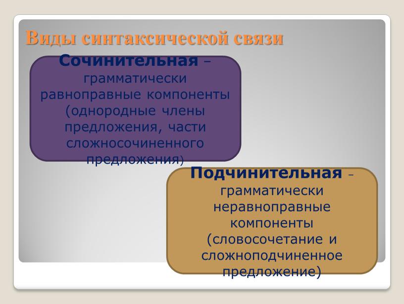 Виды синтаксической связи Сочинительная – грамматически равноправные компоненты (однородные члены предложения, части сложносочиненного предложения)