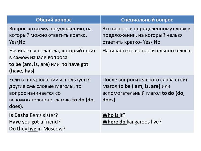 Общий вопрос Специальный вопрос