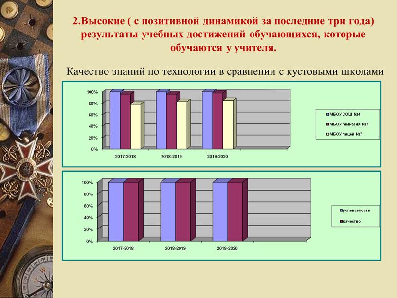 Высокие ( с позитивной динамикой за последние три года) результаты учебных достижений обучающихся, которые обучаются у учителя