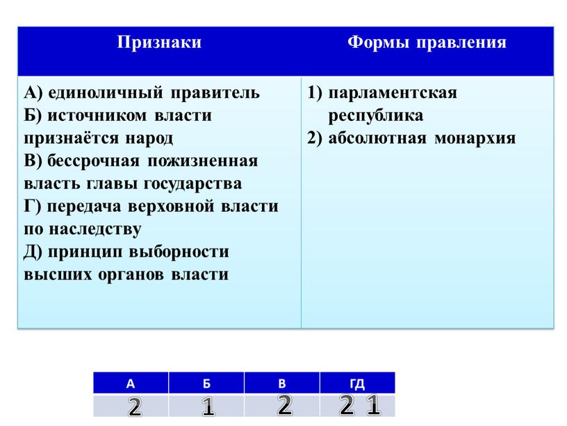 А Б В ГД Признаки Формы правления