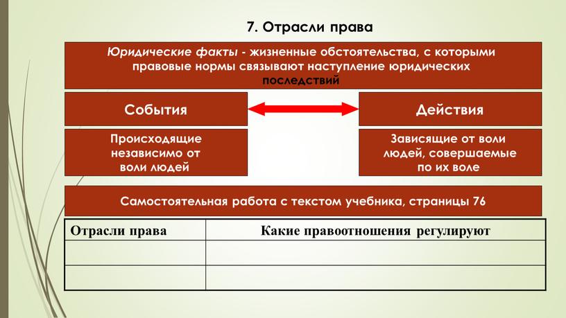 Отрасли права Юридические факты - жизненные обстоятельства, с которыми правовые нормы связывают наступление юридических последствий