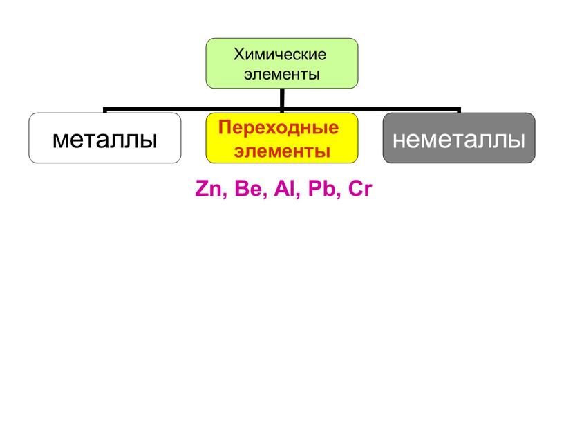 Zn, Be, Al, Pb, Cr