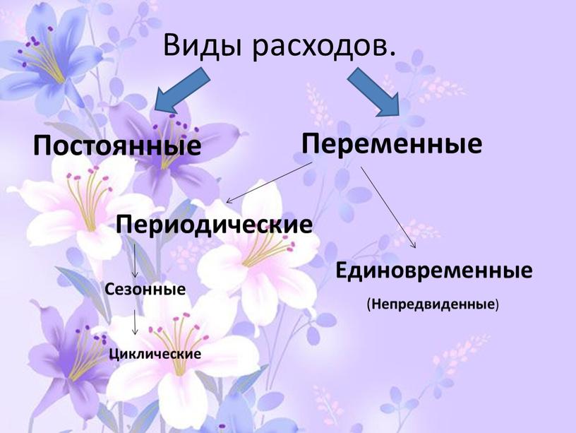 Виды расходов. Постоянные Переменные