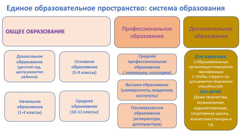 Единое образовательное пространство: система образования