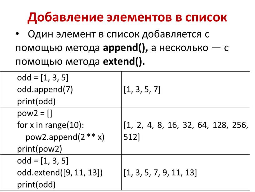Добавление элементов в список Один элемент в список добавляется с помощью метода append(), а несколько — с помощью метода extend()