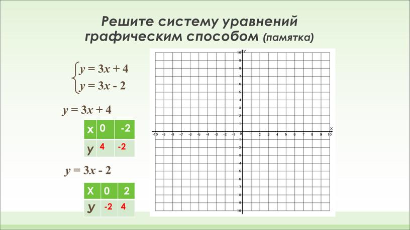 Решите систему уравнений графическим способом (памятка)