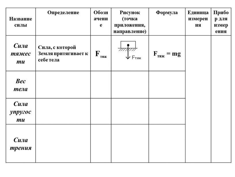 Название силы Определение Обозначение