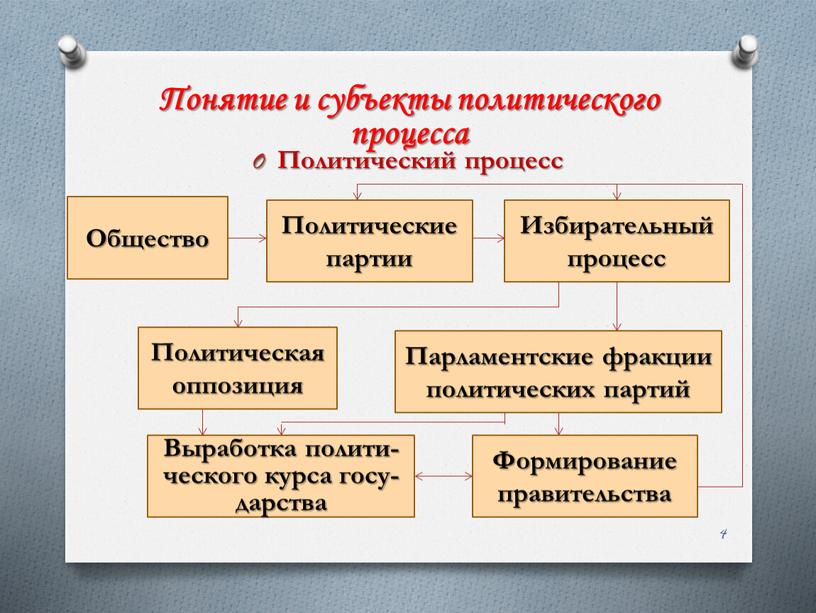 Субъекты политического процесса схема